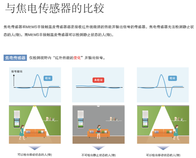 “打工是不可能打工的”智能家居傳感器您選對(duì)了嗎？