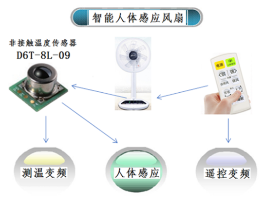 夏天太熱怎么過？用人體感應(yīng)智能溫控風(fēng)扇就對了