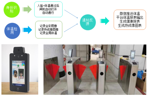 人臉識(shí)別測(cè)溫一體機(jī)之解決方案