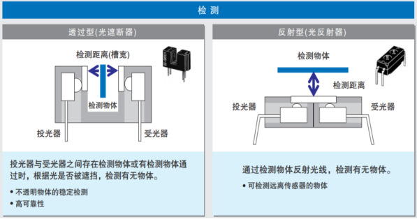 鼎悅電子給您介紹歐姆龍光電開關如何選型分類及應用