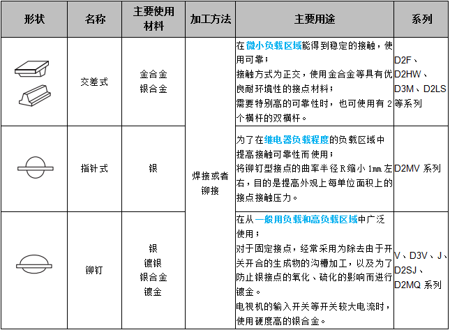 關(guān)于歐姆龍微動(dòng)開(kāi)關(guān)接點(diǎn)結(jié)構(gòu)，你了解多少？